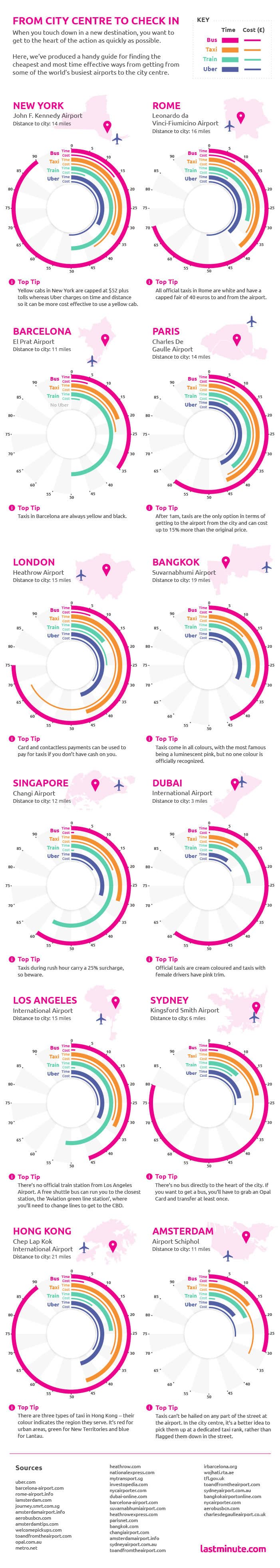 is uber or lyft cheaper than a taxi