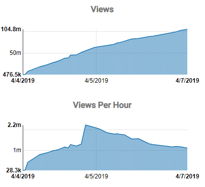 blackpink views per hour kill this love youtube