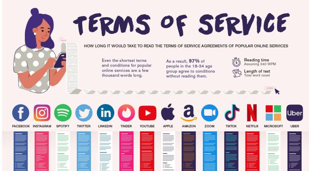 terms of service visualised