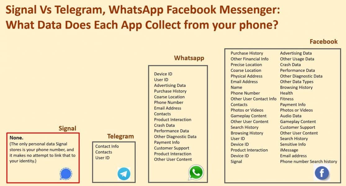 telegram vs signal vs whatsapp vs facebook data collection