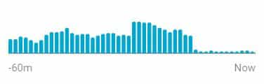 YouTube views down